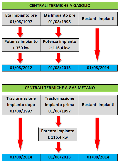 centrali-termiche-a-gasolio